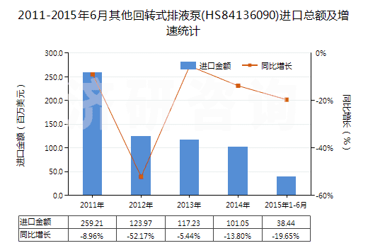 2011-2015年6月其他回轉(zhuǎn)式排液泵(HS84136090)進(jìn)口總額及增速統(tǒng)計(jì)